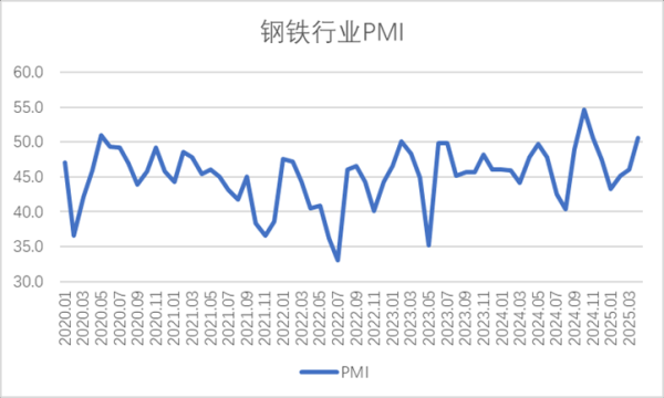 低息配资网开户 2025年4月钢铁PMI显示：钢铁市场运行好转，供需两端均有上升